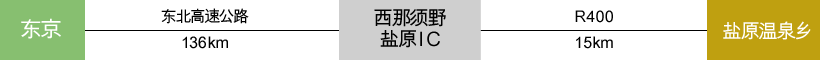 开车前往 从东京出发