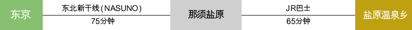 乘坐电车前往 从东京出发