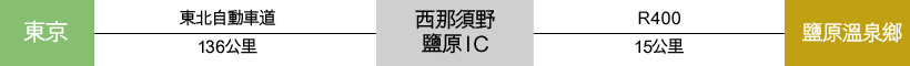 自行駕車前往 從東京出發