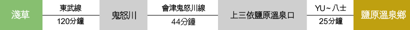 搭乘電車前往 從淺草出發