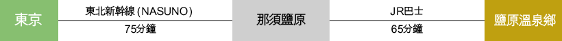 搭乘電車前往 從東京出發